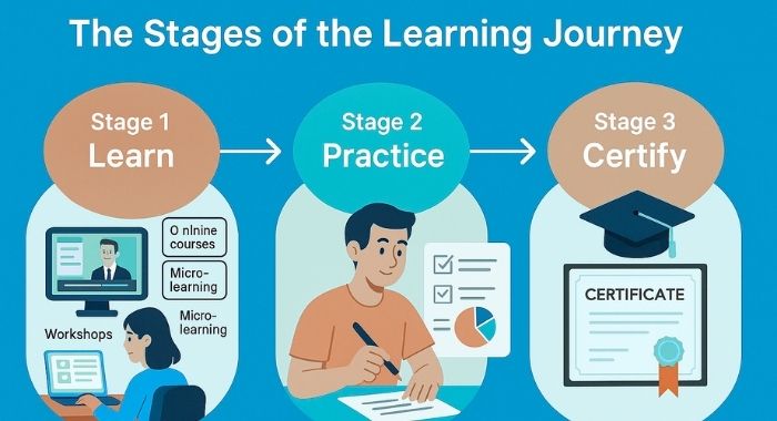 The Stages of the Learning Journey