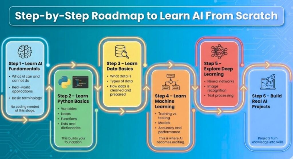 Step-by-Step Roadmap to Learn AI From Scratch